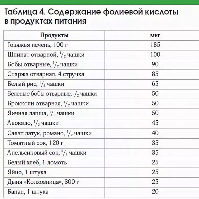 В чем содержится фолиевая кислота.
