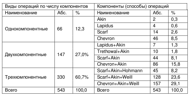 Таблица 1  Структура выполненных операций