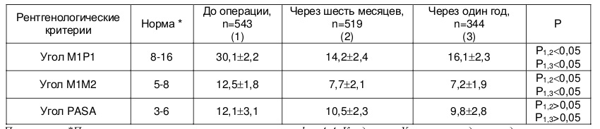 Таблица 2  Динамика изменений геометрических взаимоотношений в области первого луча, градусы